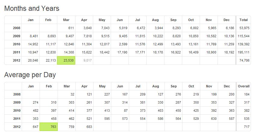 Blog Stats