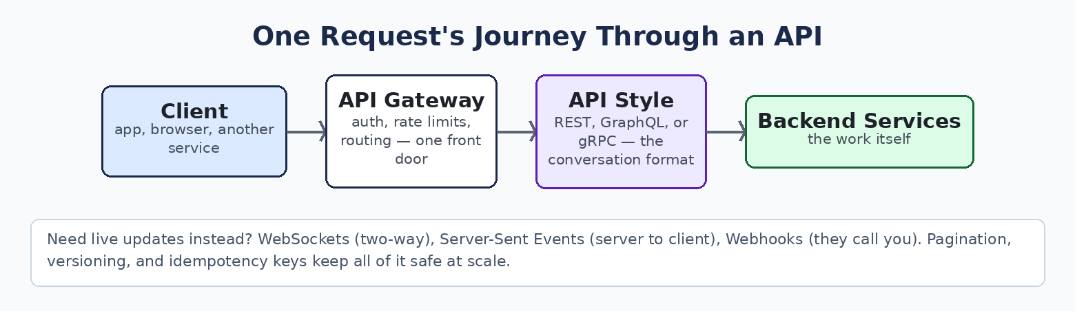 One request's journey through an API