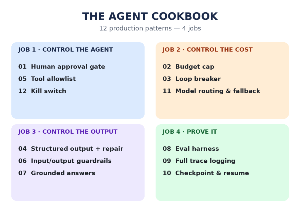 Diagram: The Agent Cookbook's 12 patterns grouped into four jobs — control what the agent can do, control what it can spend, control what it can say, and prove what it did.
