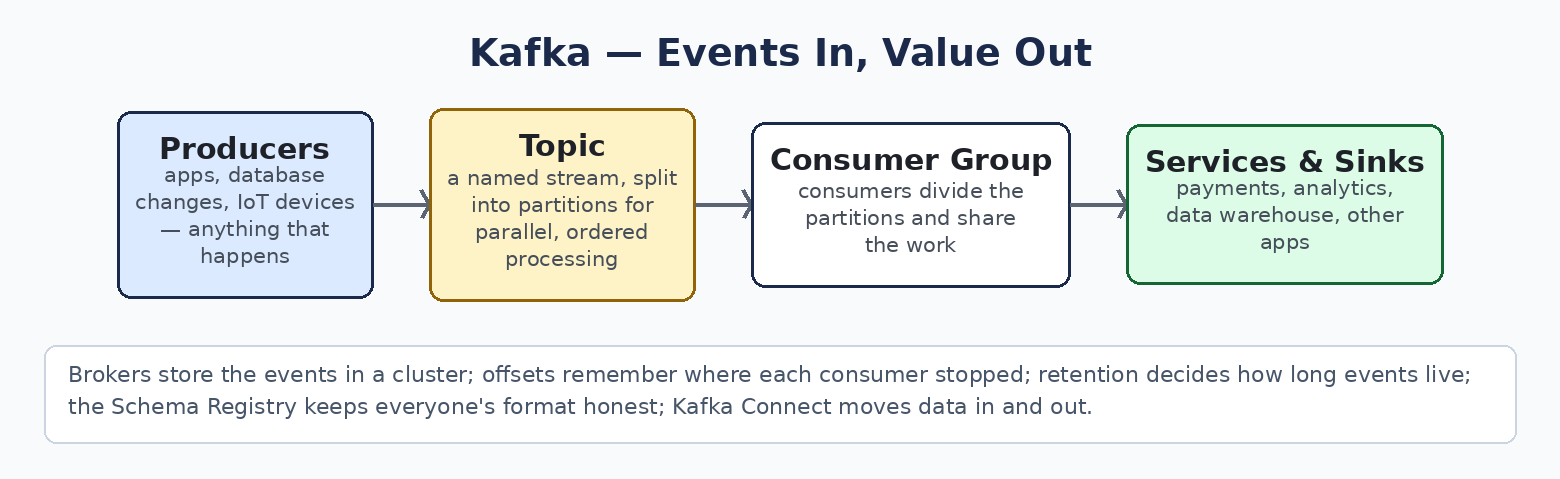 Kafka flow: producers, topics, consumer groups, services