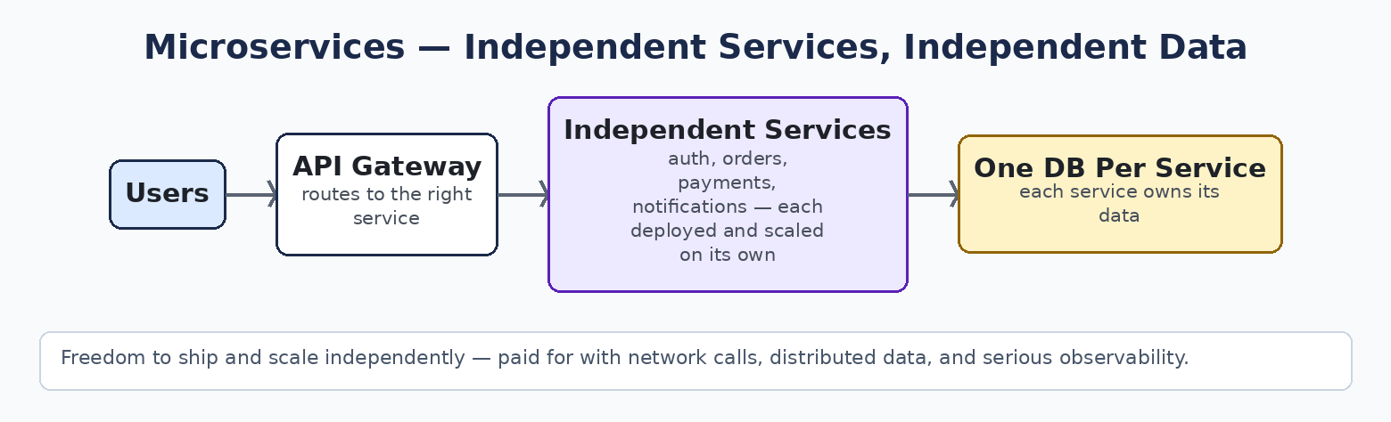 Microservices request flow