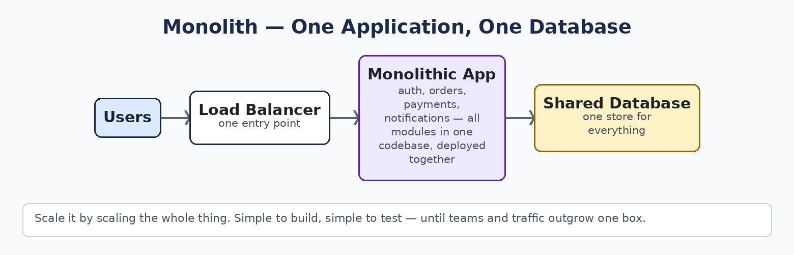 Monolith request flow