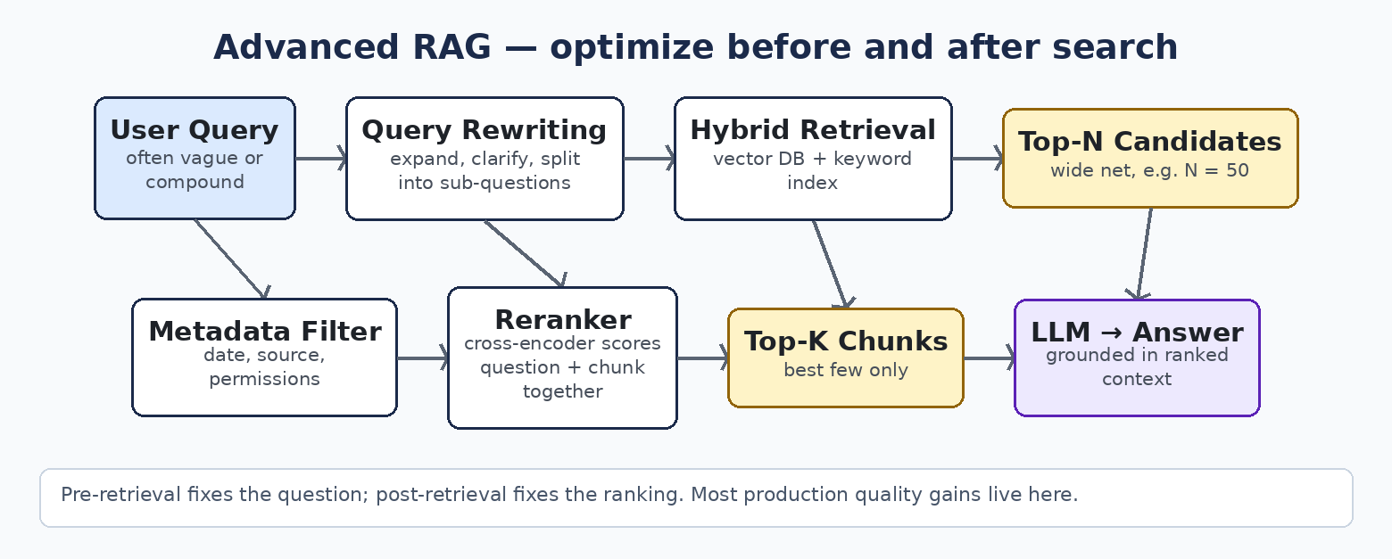 Advanced RAG diagram
