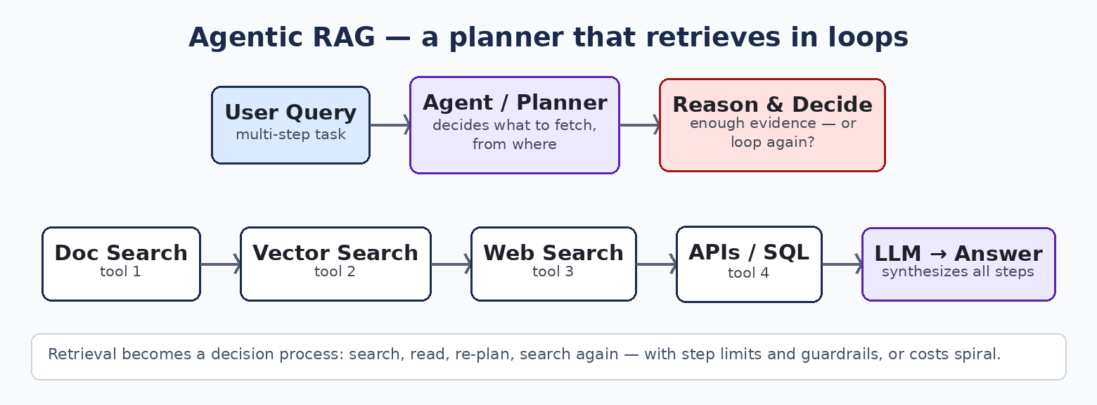 Agentic RAG diagram
