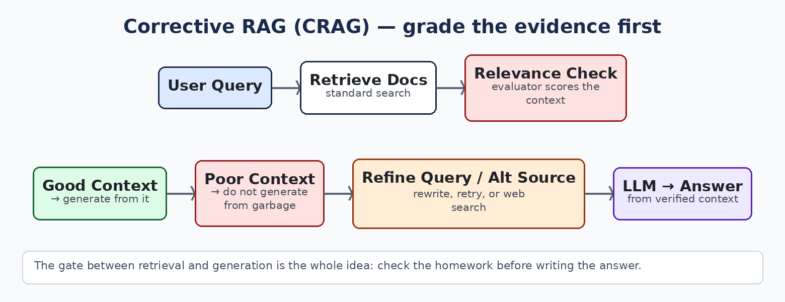 Corrective RAG diagram