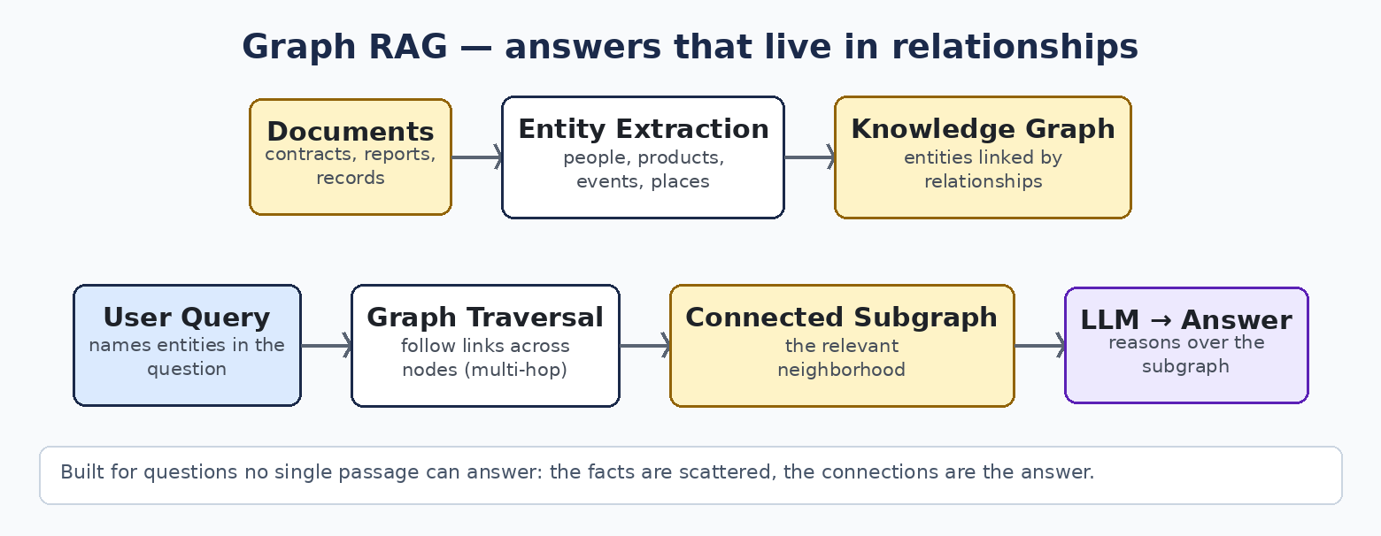 Graph RAG diagram