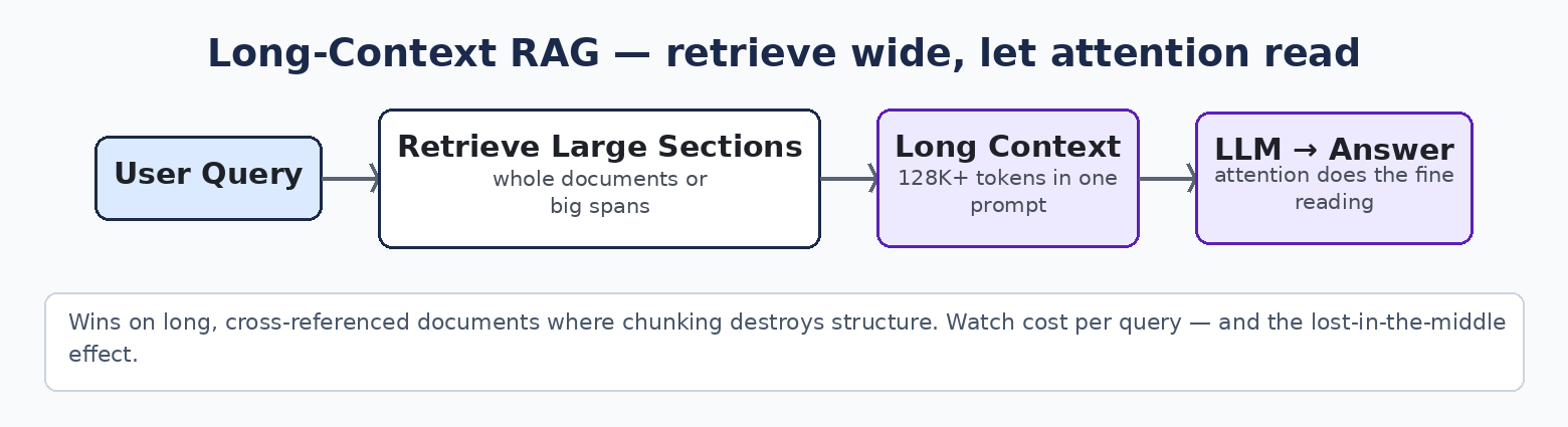 Long-context RAG diagram