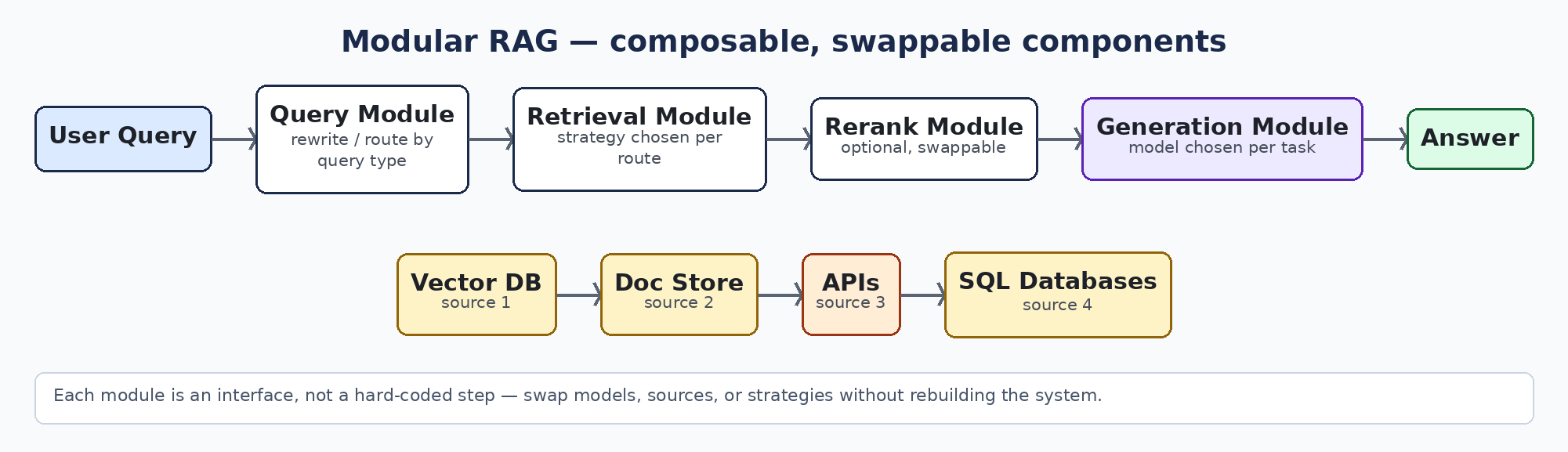 Modular RAG diagram