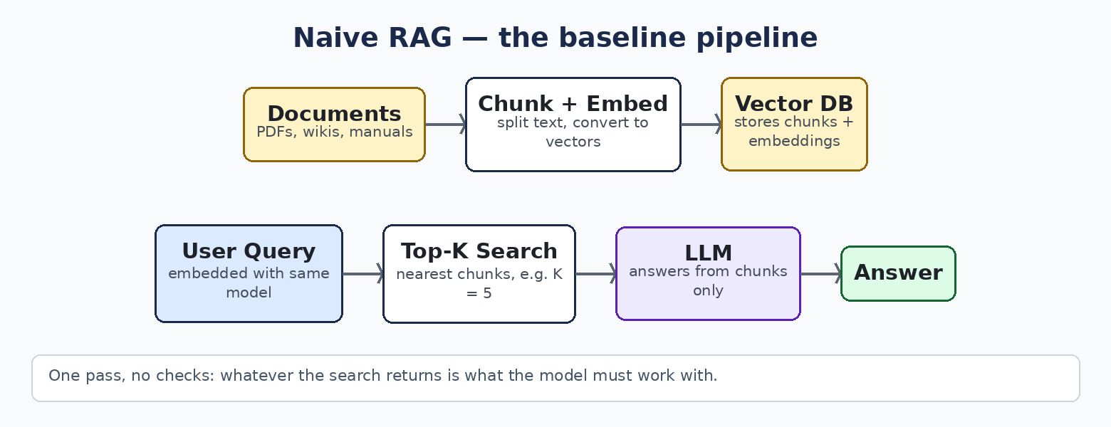 Naive RAG diagram