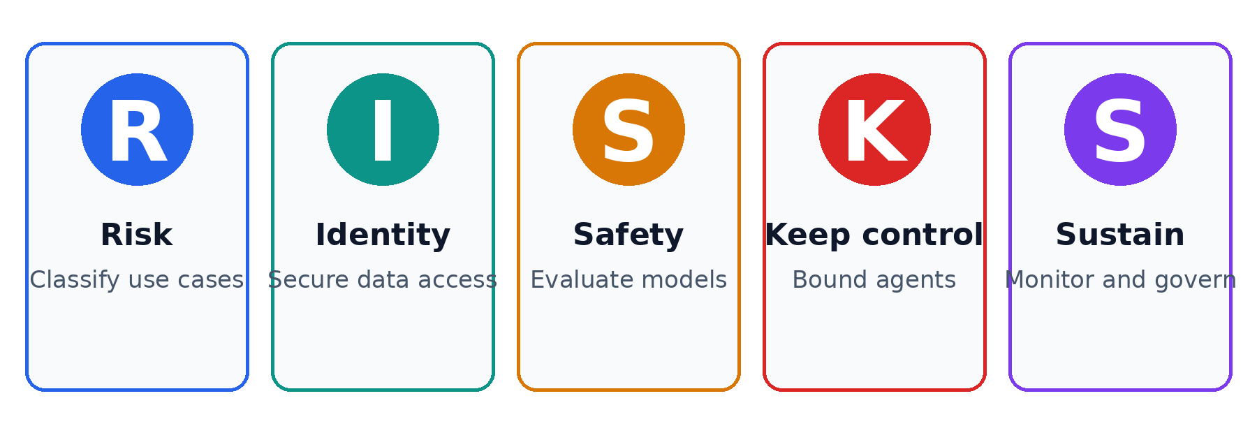 The 5 dimensions of AI risk management