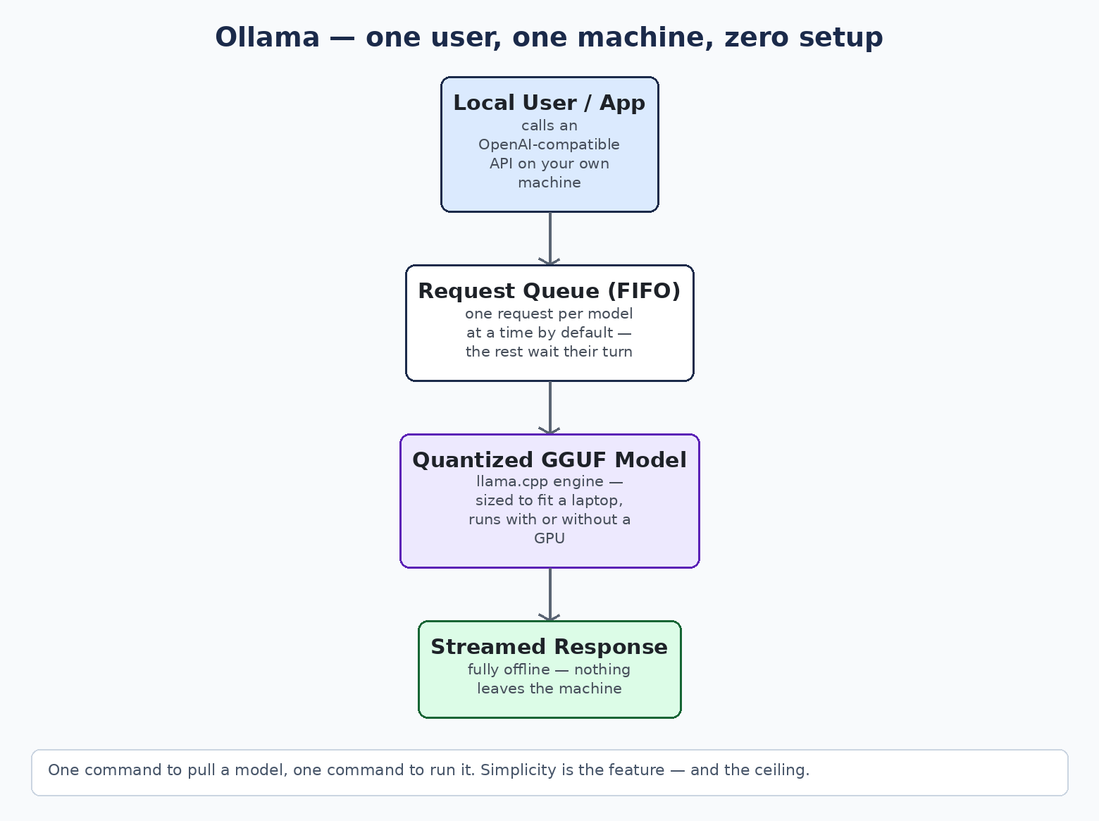 Ollama flow diagram