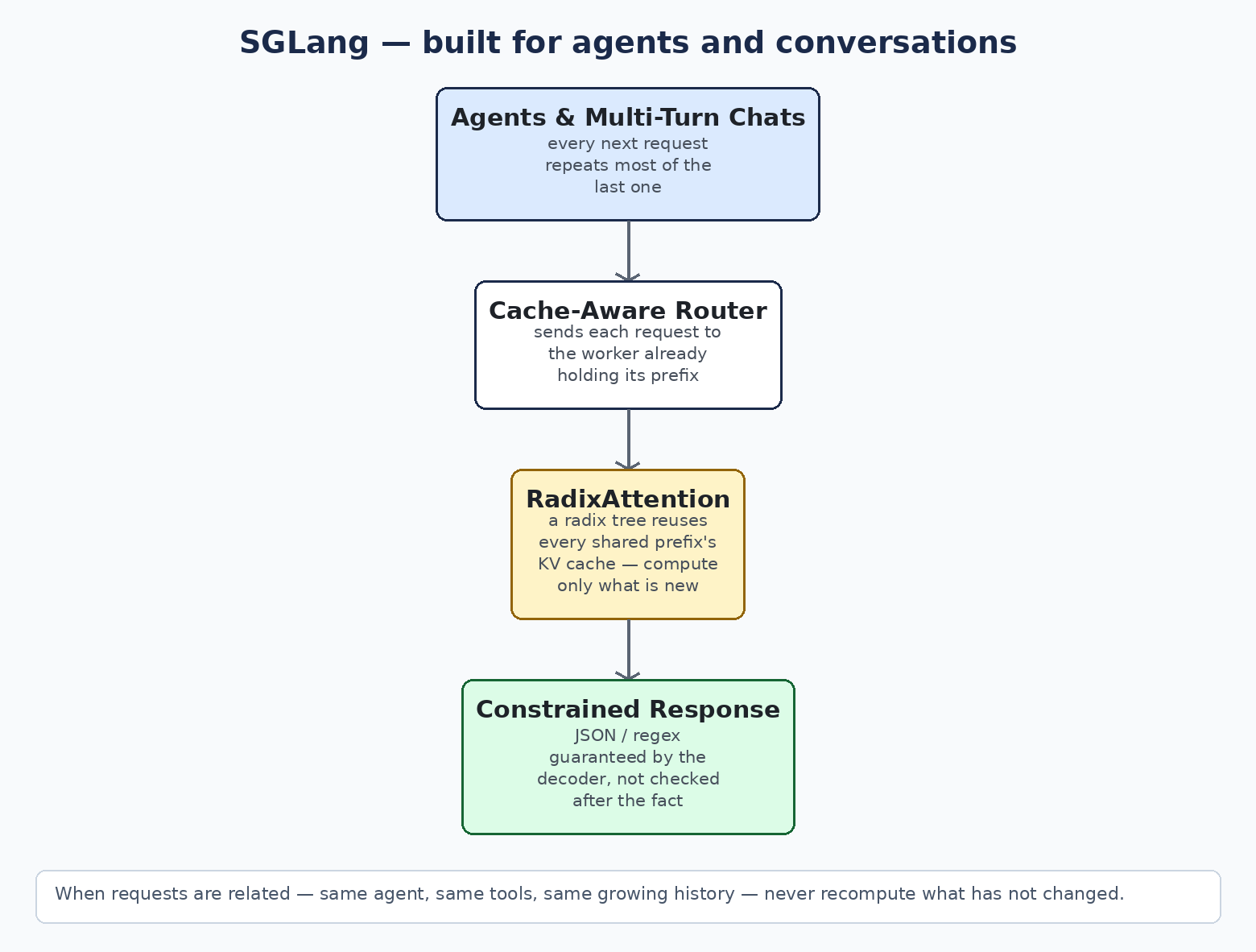 SGLang flow diagram