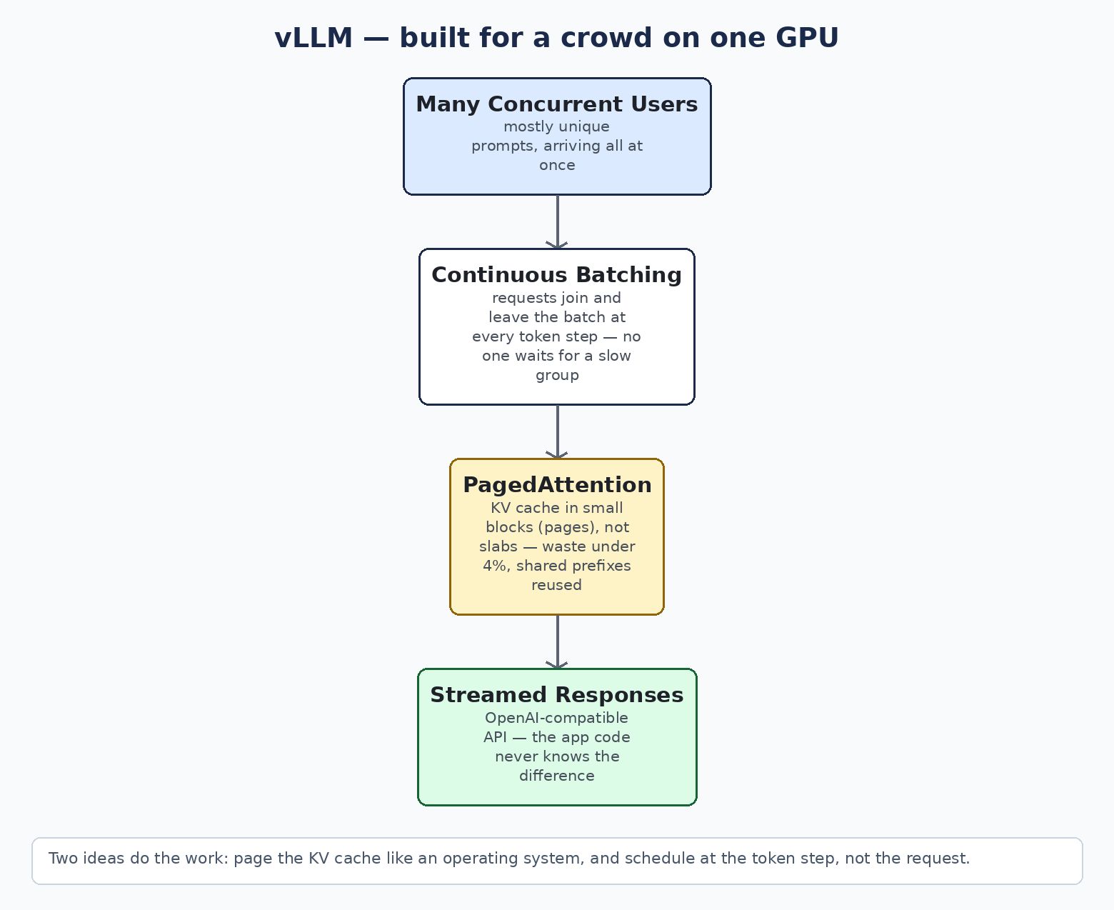 vLLM flow diagram