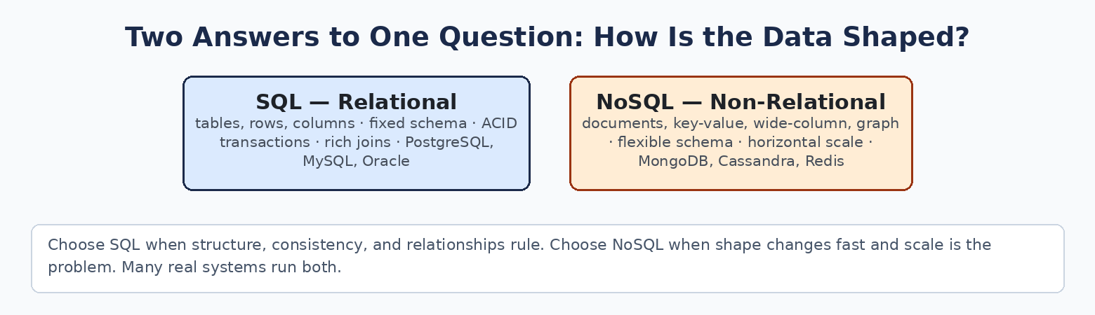 SQL vs NoSQL comparison