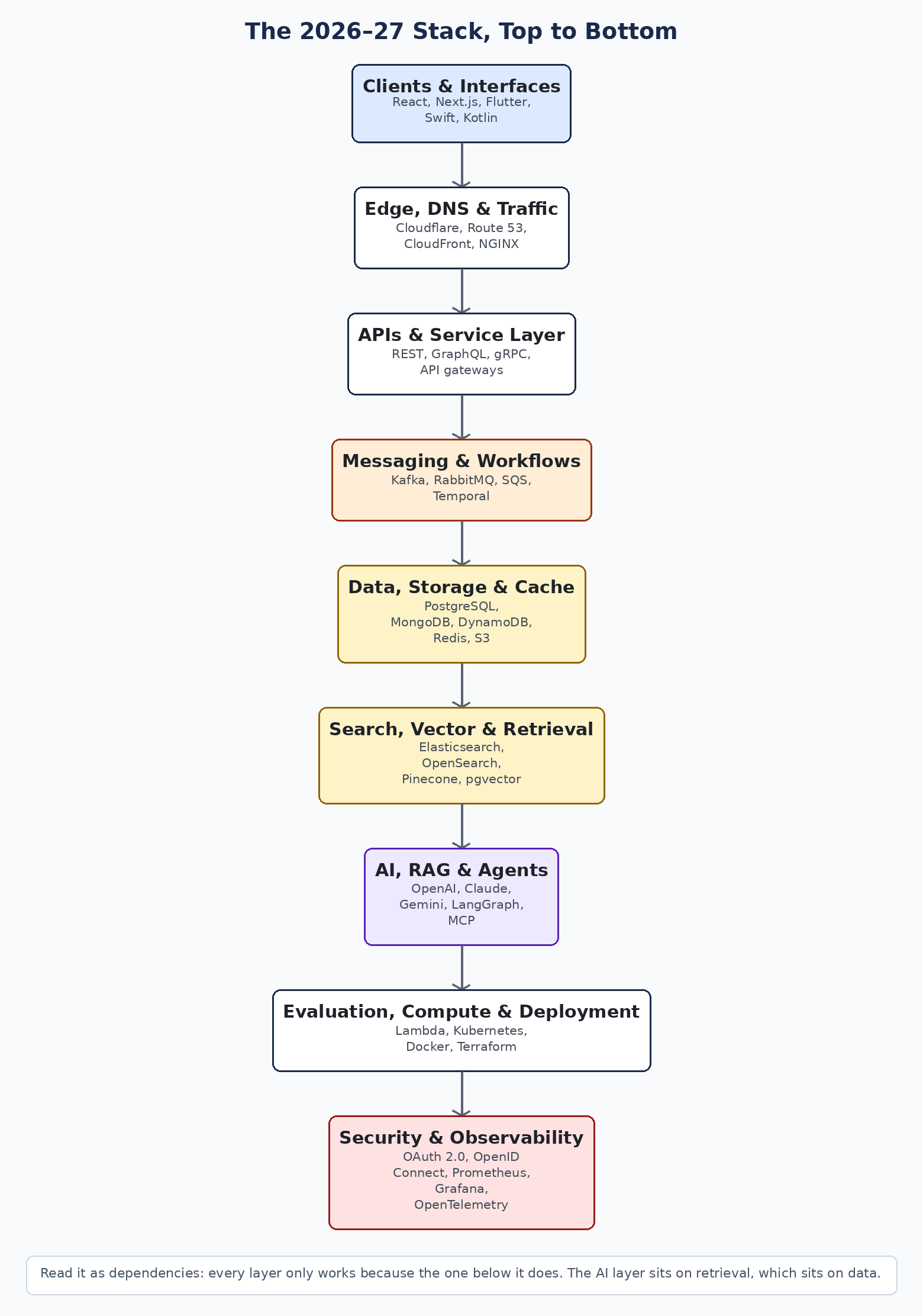 The 2026-27 system design and AI stack, layer by layer