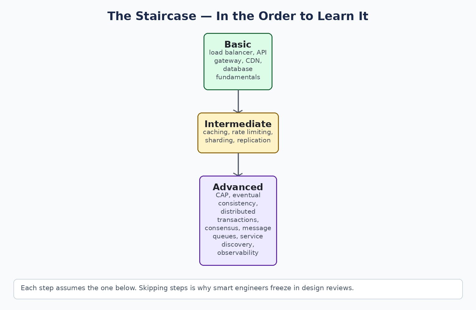 The system design staircase: basic, intermediate, advanced